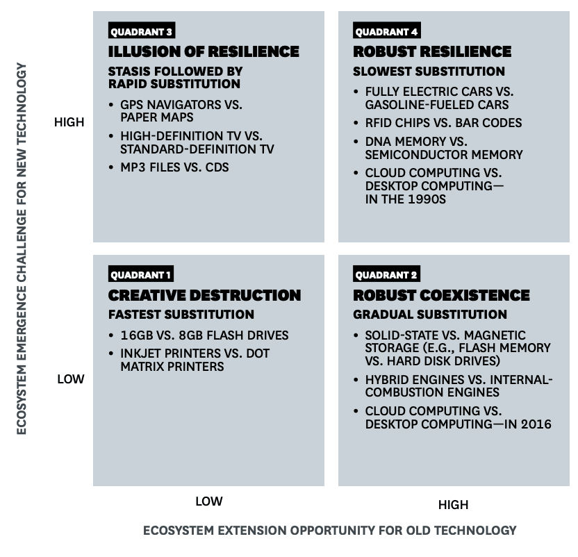 Ecosystems: Definitions, Distinctions, and Value Creation Strategies